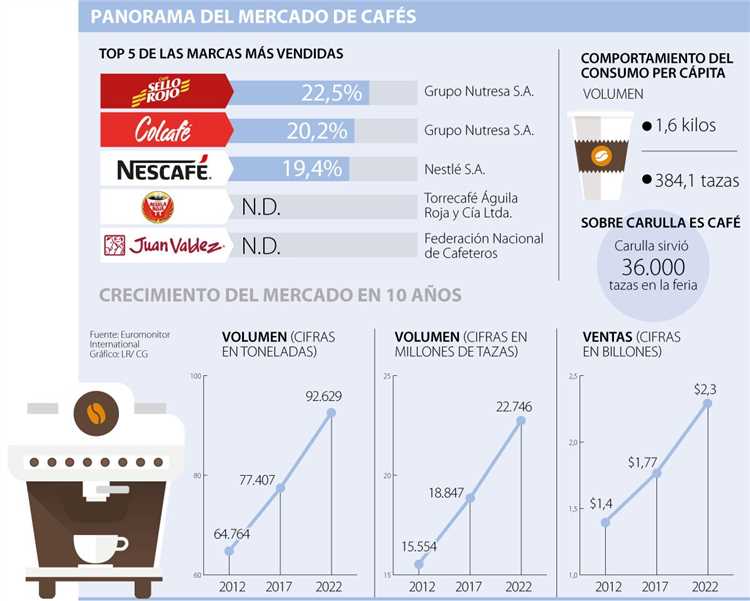 Marca de café más vendida - Starbucks