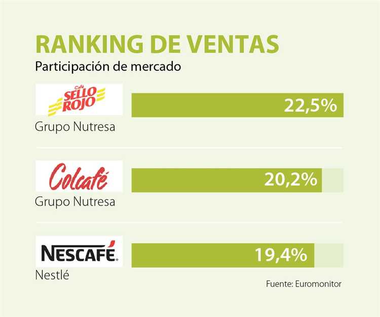 Café y su popularidad en todo el mundo