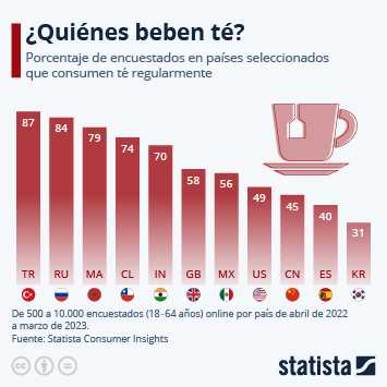 ¿Cuáles son las personas que más consumen café?