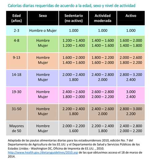 Consumo insuficiente de calorías: