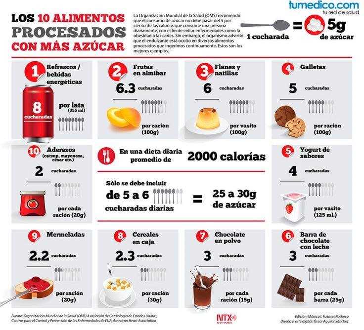 Impacto de las calorías del azúcar en la dieta