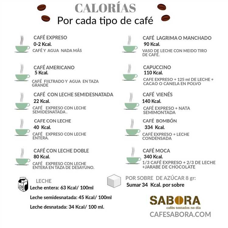 Calorías en el café con leche