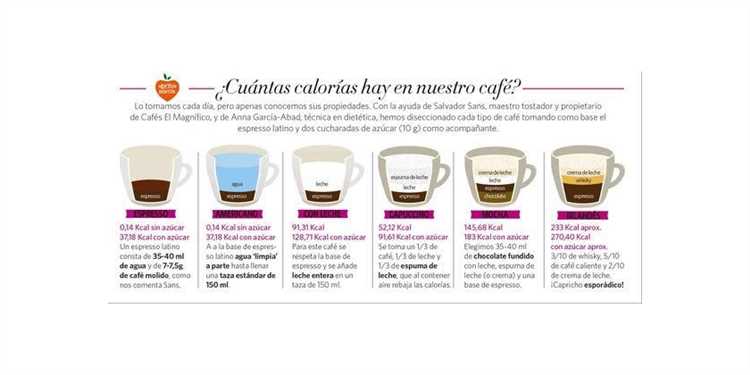 ¿Cuántas calorías hay en una taza de café?