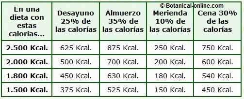 ¿Cuántas calorías se debe consumir en un día?