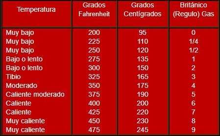 Cálculo de cucharadas soperas equivalente a 30 gramos