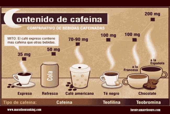 Tiempo de duración de la cafeína según la cantidad ingerida