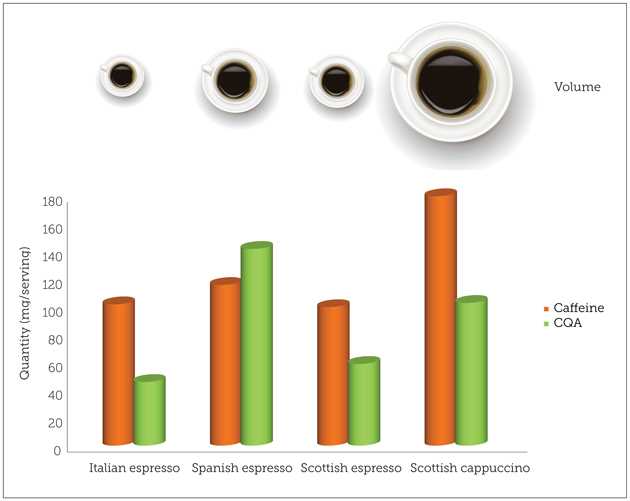 La cantidad de café contenida en 200 miligramos