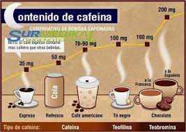 Recomendaciones para el consumo de 200 miligramos de café