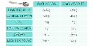 Tipos de cucharas de medida utilizadas en la cocina