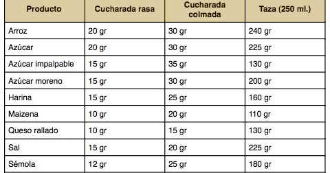 ¿Cuánto es 50 gramos en una taza?