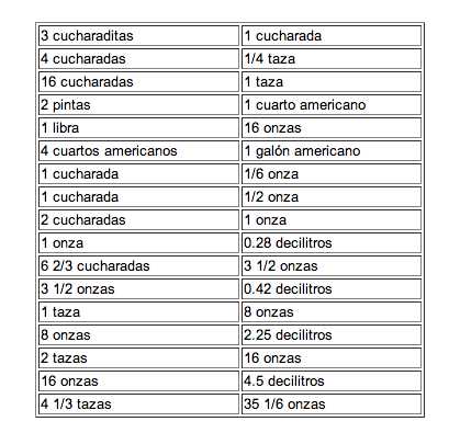 Tamaños de cucharas y sus equivalencias en onzas