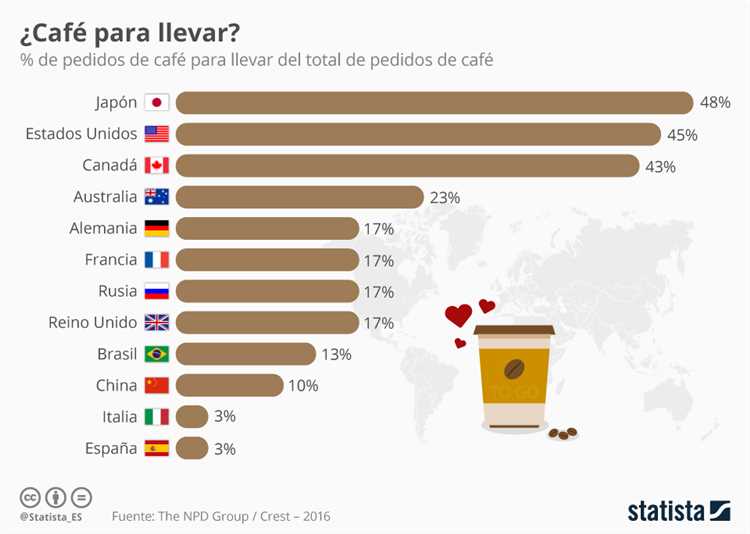 ¿Dónde se consume más café en España?