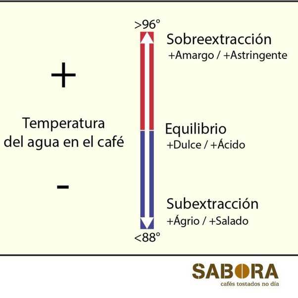 Razón 3: Aumento de la acidez