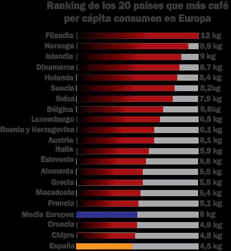 Estados Unidos: El país con mayor consumo de café