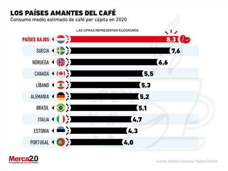 ¿Quién consume más café en el mundo?