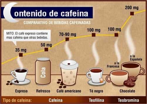 ¿Qué efectos tiene el café descafeinado?