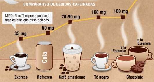 Contraindicaciones del uso conjunto de paracetamol y café