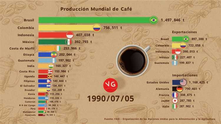 Factores clave en la producción de café en Vietnam