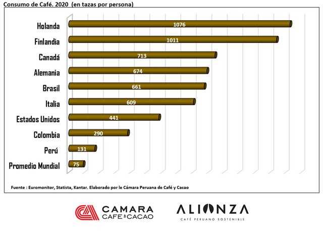 ¿Qué país de Latinoamerica consume más café?