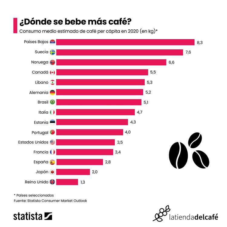 Los Estados Unidos son grandes consumidores de café