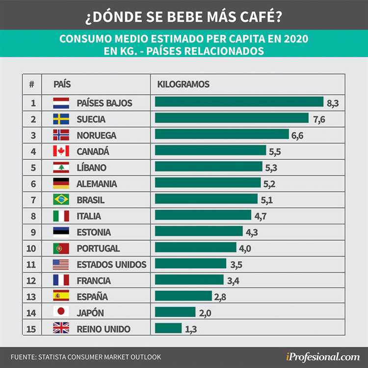 ¿Qué países beben más café?