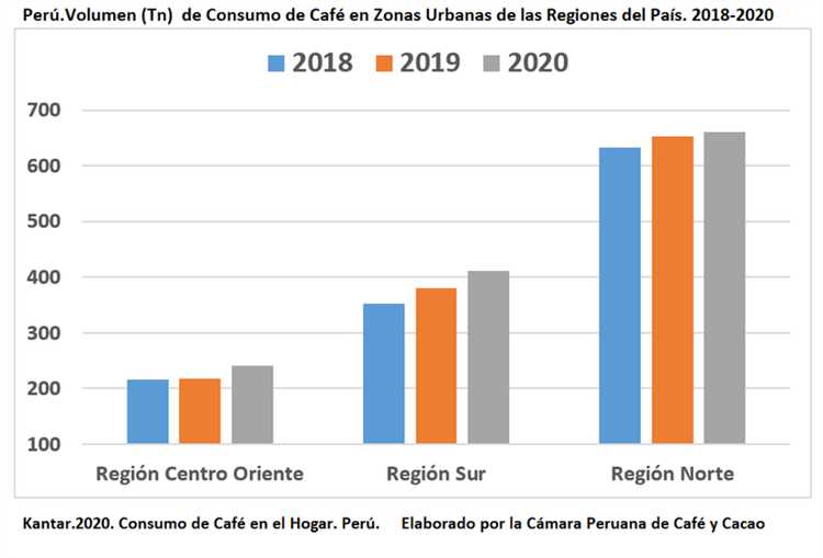 Exportaciones de café peruano a Alemania