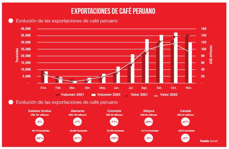 ¿Qué países compran el café peruano?