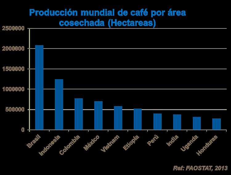 Regiones cafetaleras