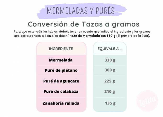 Convertir gramos a tazas