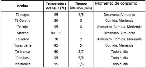 ¿Qué tiene más cafeína el café o el té?