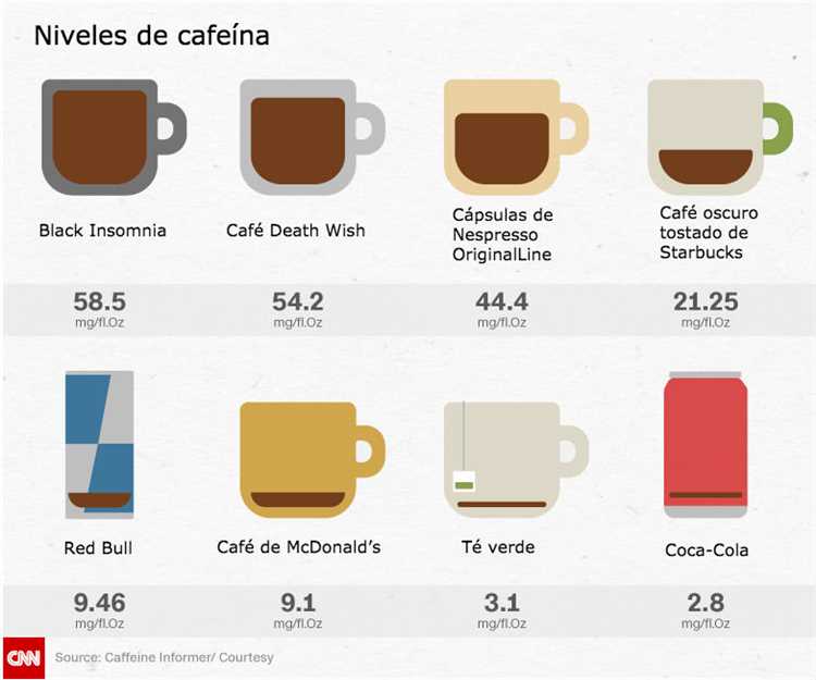 ¿Qué tipo de café tiene más cafeína?